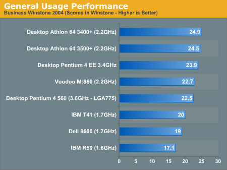 General Usage Performance